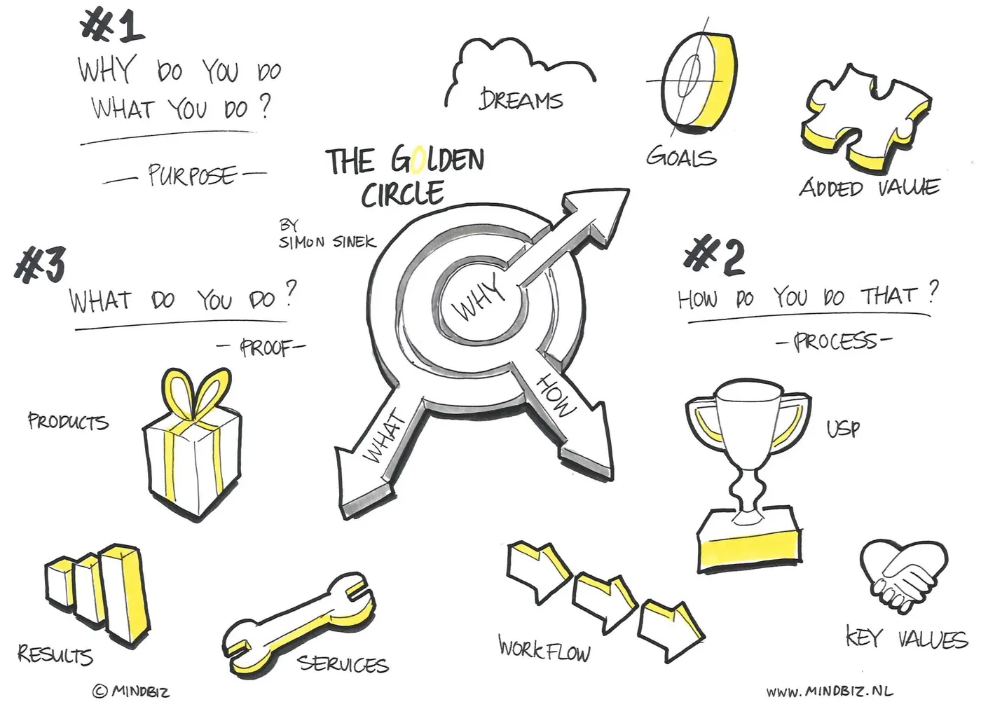 Aplicando a teoria do Golden Circle nos negócios