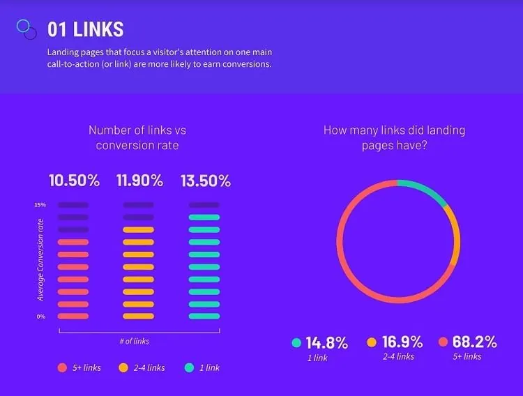 quantidade de links por conversão