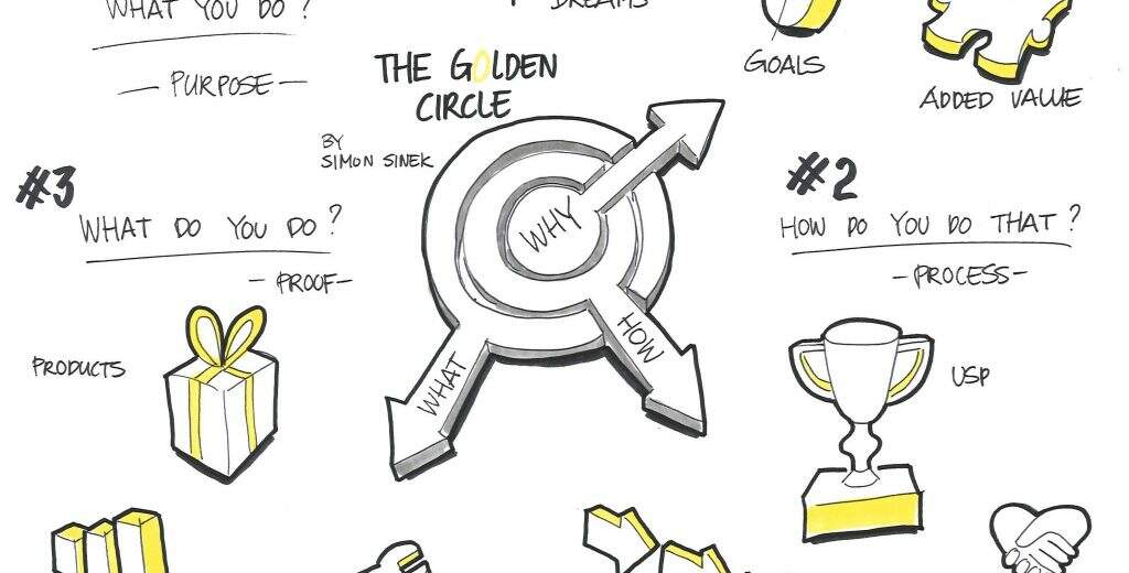 Aplicando a teoria do Golden Circle nos negócios